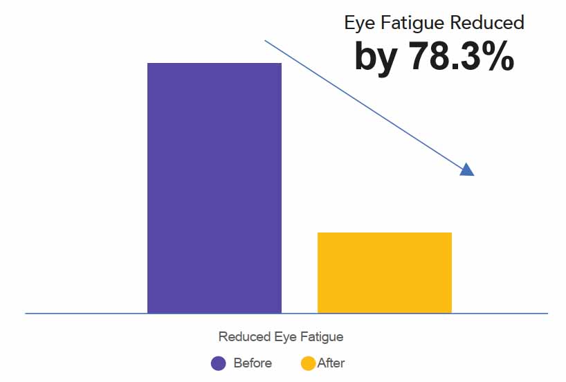 I-VXION Eye Fatigue Reduced