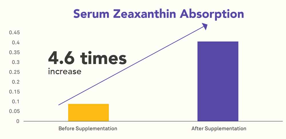 I-VXION Marigold Serum Zeaxanthin Absorption